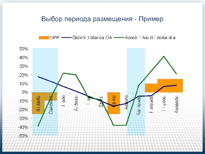 Медиапланирование на телевидении (Часть 2 ) Выбор периода размещения - Пример Выбор периода размещения - Пример