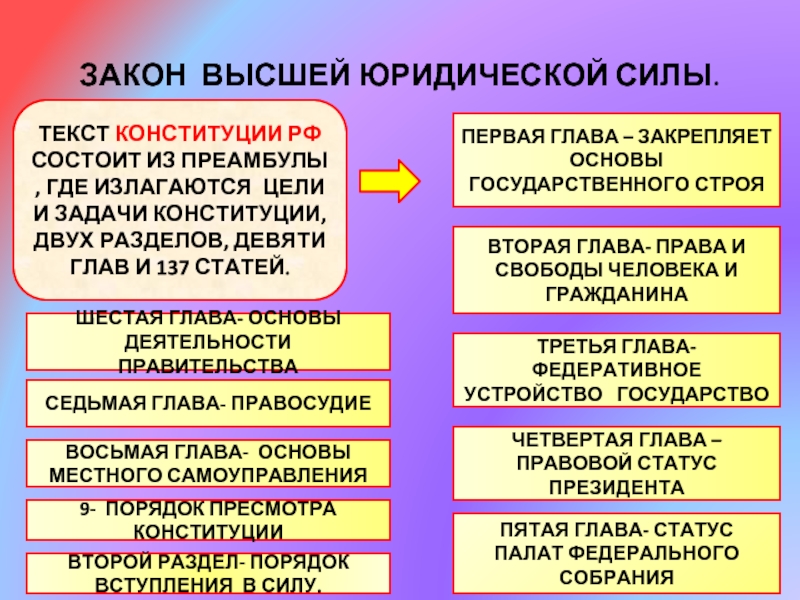 Почему конституция высшая юридическая сила. Закон высшей юридической силы. Текст Конституции. Конституция закон высшей юридической силы. Зачем нужна Конституция.