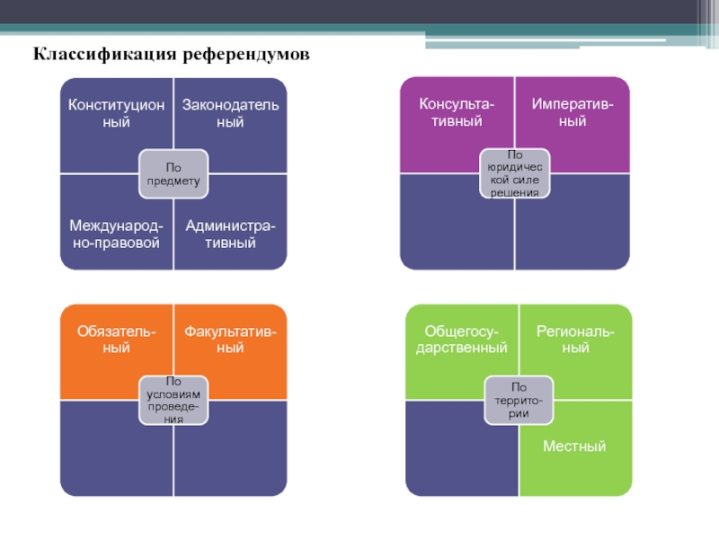 Виды референдумов схема