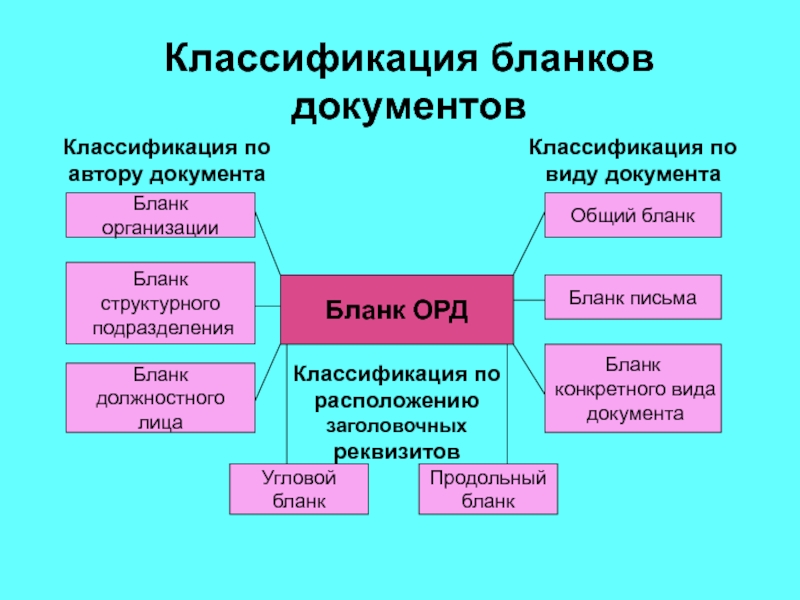 Классификация орд схема