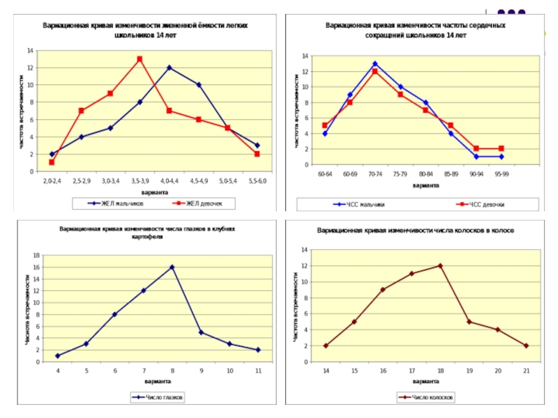 Изменчивость данных. Вариационная кривая модификационной изменчивости. Норма реакции вариационная кривая. Построение вариационной Кривой модификационной изменчивости. Модификационная изменчивость вариационный ряд и вариационная кривая.