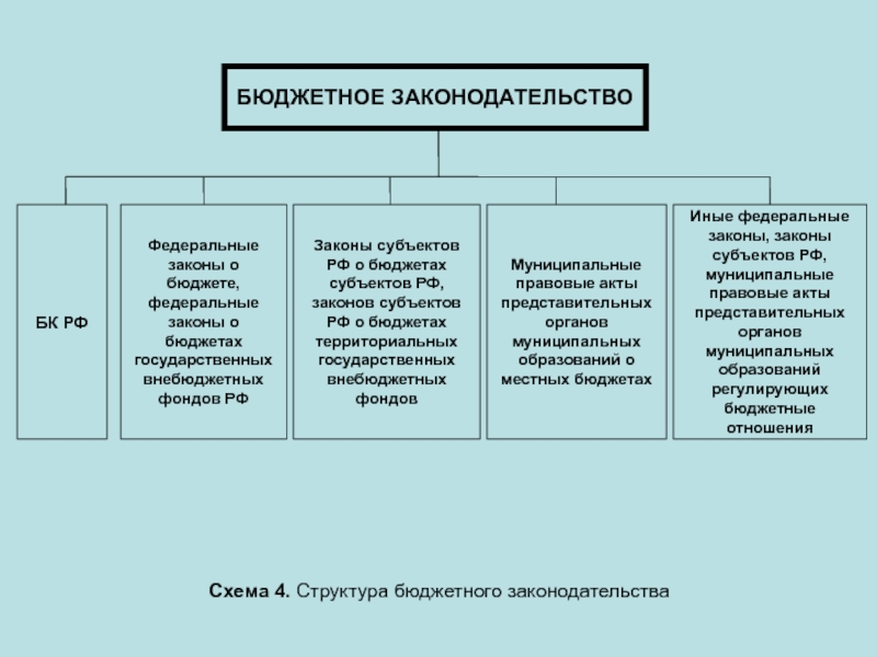 Структура бюджетного законодательства рф схема