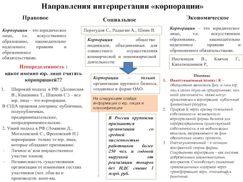 Теория корпорации. Корпорация это юридическое лицо. Подходы к понятию “Корпорация” в правовой доктрине.