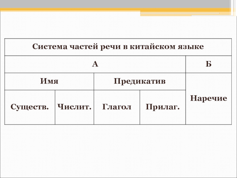 Сколько частей выделено