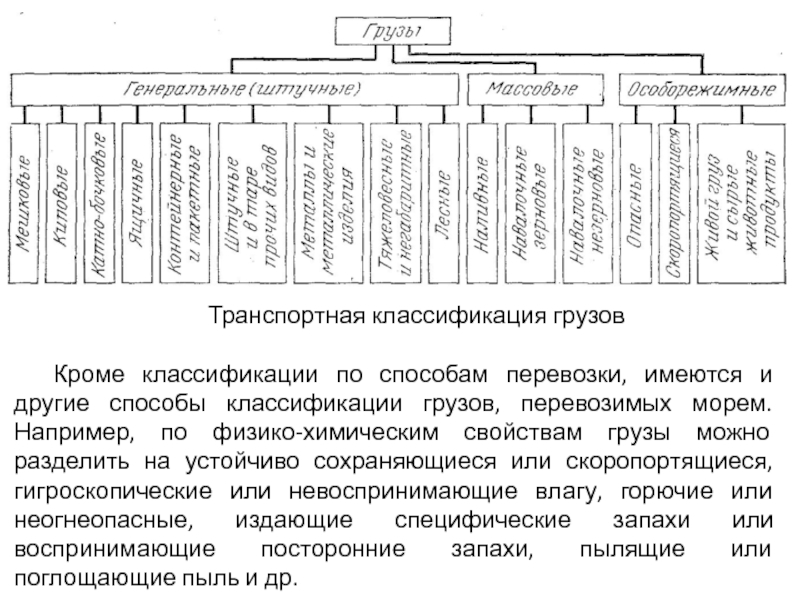 Классификация грузов