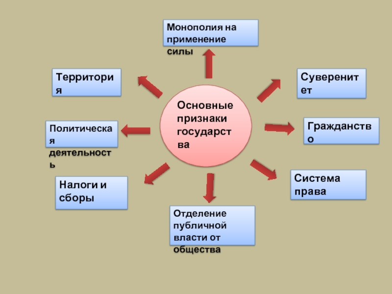 Система территория. Признаки политического государства. Монополия на применение силы. Отделение публичной власти от общества. Основные признаки государства 6 класс история России.