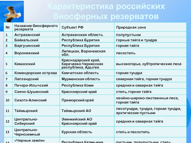 Характеристика русских. Севильская стратегия для биосферных резерватов. Основные особенности резерватов.