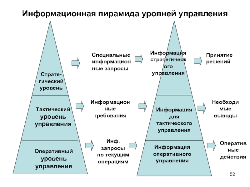 Роль уровней управления. Уровни управления. Пирамида управления. Пирамида менеджеров. Пирамида уровней менеджмента.