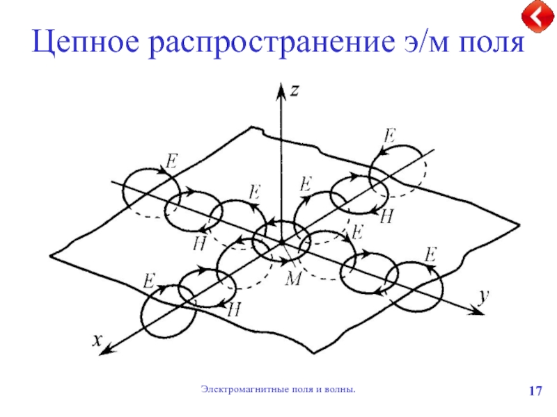 Электромагнитное поле и электромагнитные волны презентация