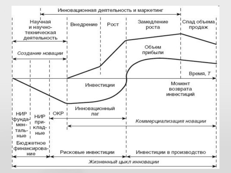 Какая из кривых на схеме жизненного цикла инновации характеризует динамику диффузии инновации