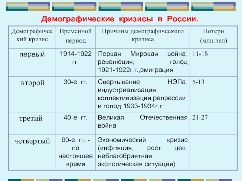 Периоды демографических кризисов. Демографический кризис в России.