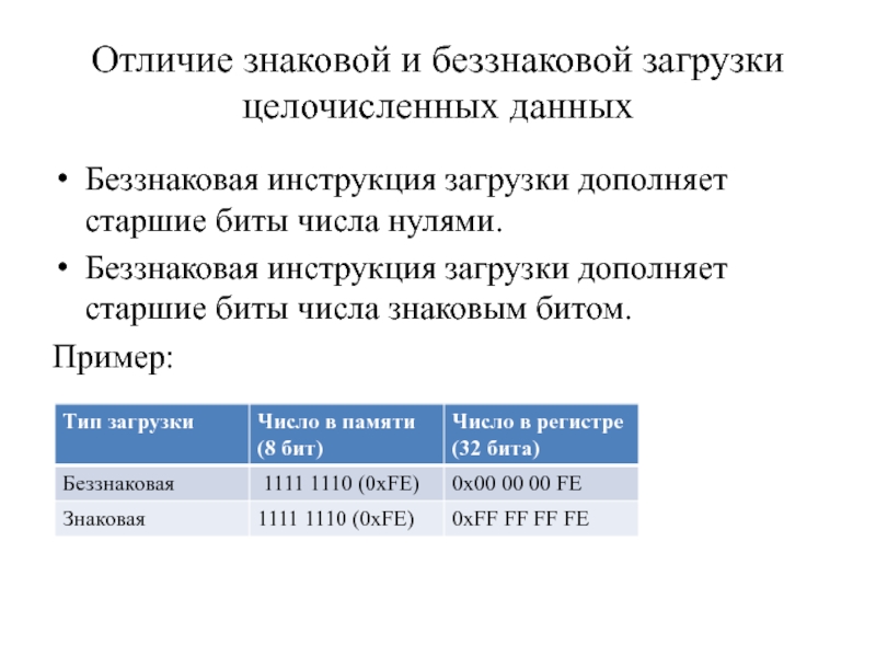 Беззнаковый формат. Знаковый и беззнаковый Тип данных. Беззнаковые целочисленные типы данных. Знаковые и беззнаковые переменные. Виды беззнаковых целочисленных типов.