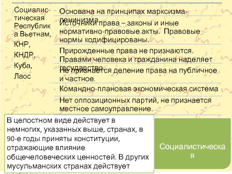 Действуя вид. Правовые системы современности презентация 10 класс. Право 10кл. Правовые системы современности. Правовые системы современности таблица 10 класс по учебнику. Правовые системы современности конспект урока по праву 10 класс.