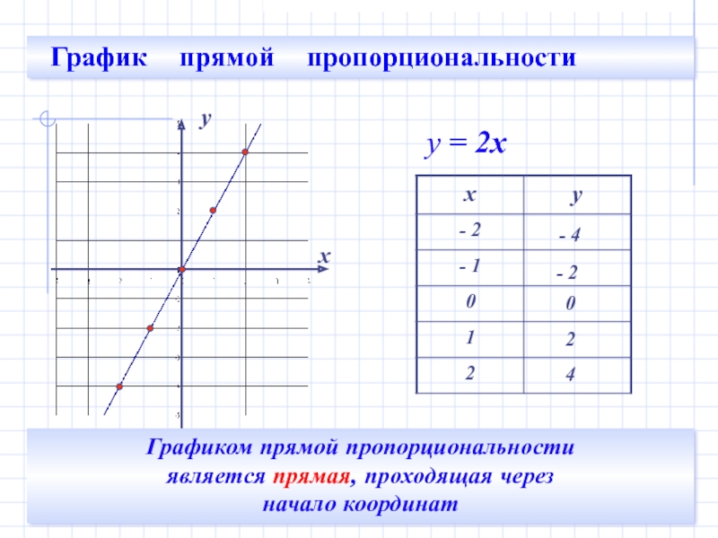 Графиком координаты является. Таблица Графика прямой пропорциональности. Прямая и Обратная пропорциональность графики и функции. График прямой и обратной пропорциональной зависимости 6 класс. График прямая.