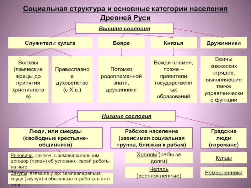 Объясните почему среди населения руси. Основные категории населения древней Руси. Категории населения древнерусского государства. Социальная структура и основные категории населения древней Руси. Схема категории населения Руси.