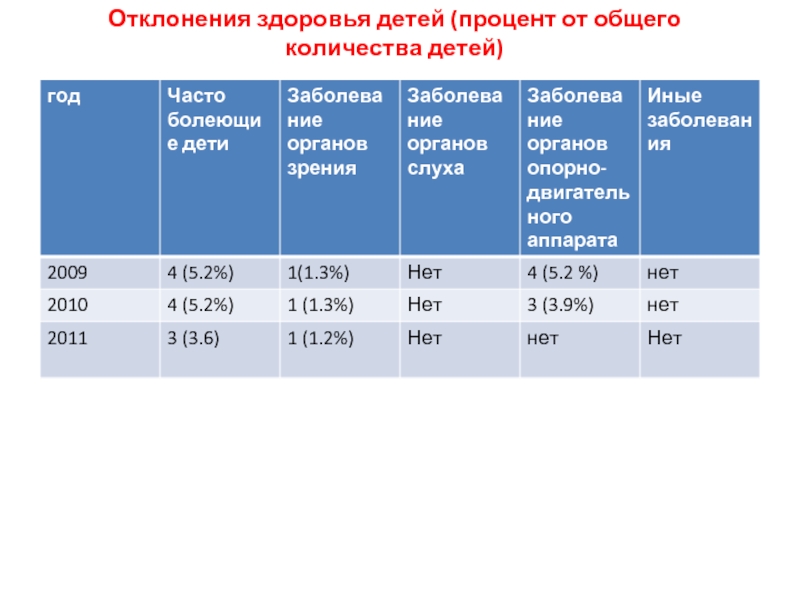 Детские проценты. Отклонения по здоровью. Группы детей с процентами. Процентам детский. (Число детей / % от общего Кол-ва).