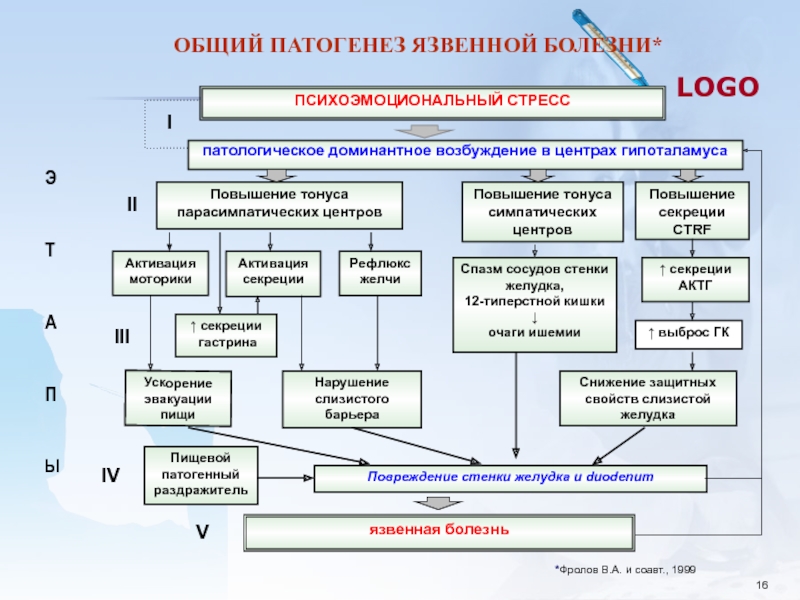 Патогенез язвенной болезни презентация