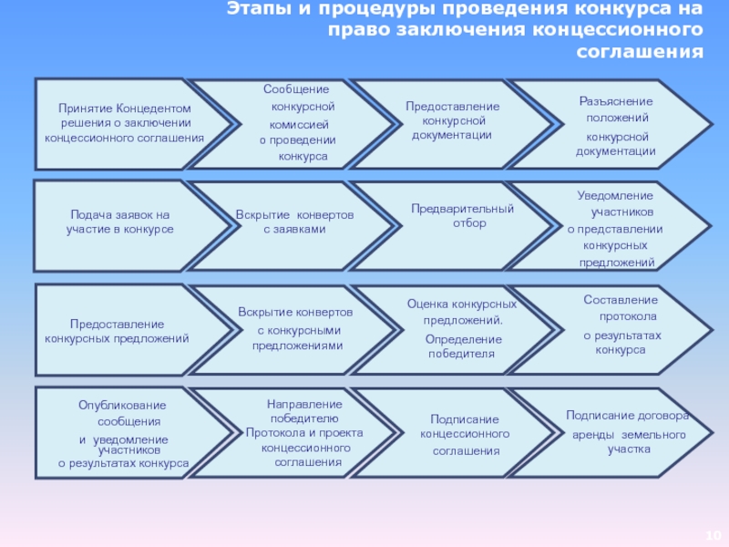 Дорожная карта по заключению концессионного соглашения