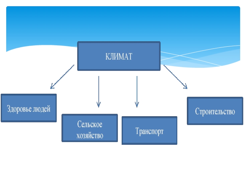 Климат 8 класс презентация