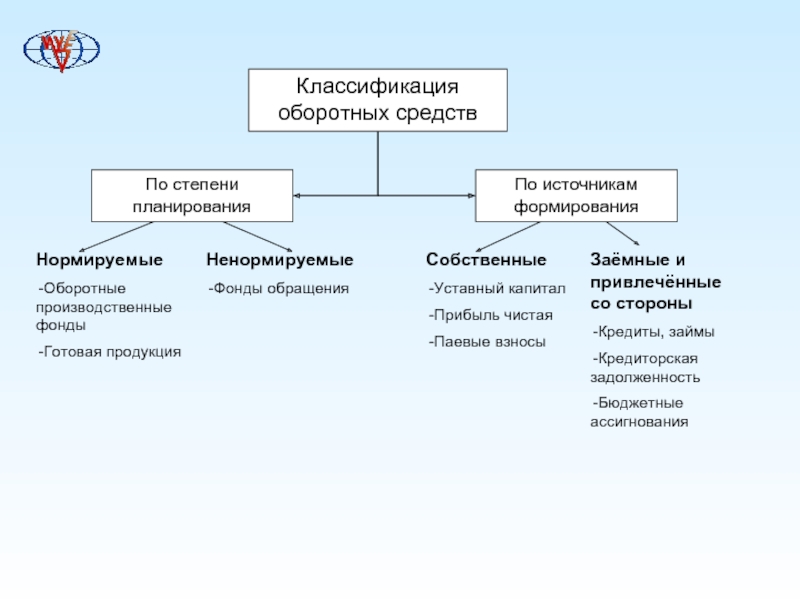 Средства делятся