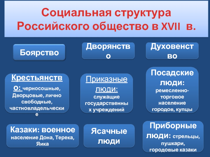 Социальная структура российского общества в XVII В.. Схема социальная структура российского общества в xvii