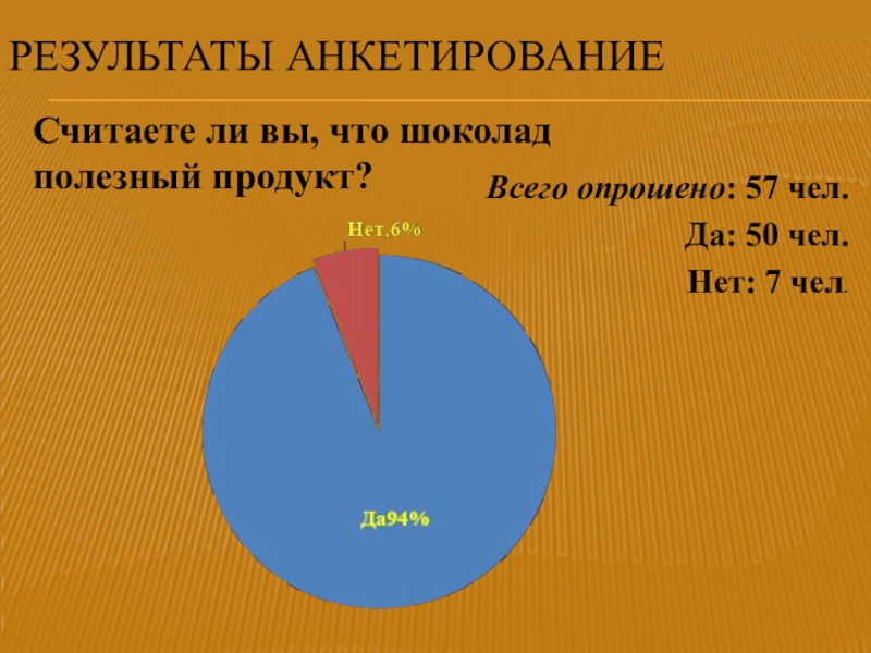 Результаты по биологии. Всего опрошено из них.