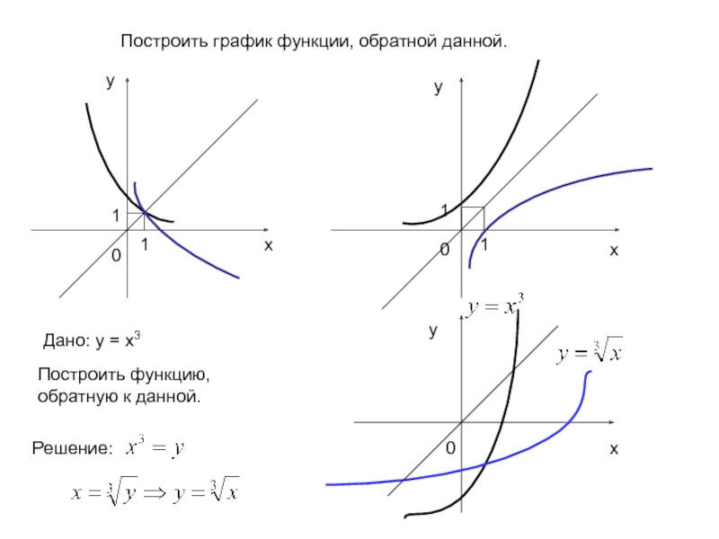 Найдите функцию обратную данной