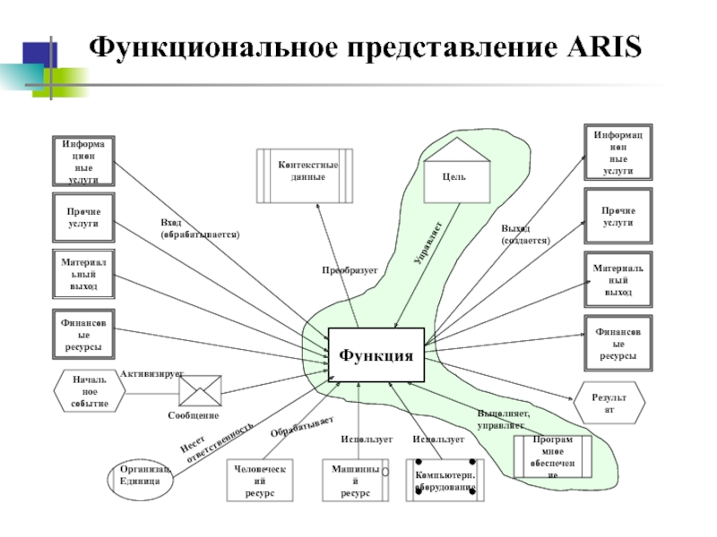 Функциональное представление