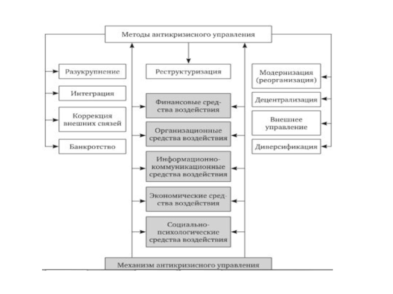 Антикризисное управление москва. Методы управление рисками в антикризисном управлении. Технологическая схема антикризисного управления. Рассчитанный риск это один из механизмов антикризисного управления. Методы и модели антикризисного управления.