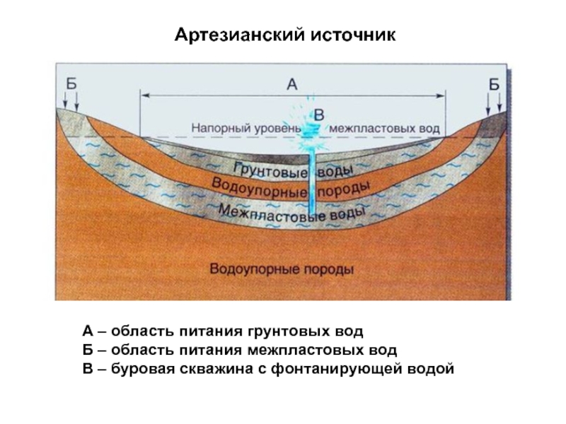 Как образуются артезианские источники краткий ответ. Подземные воды межпластовые и грунтовые воды 6 класс. Условия формирования грунтовых и артезианских подземных вод. Подземные воды грунтовые межпластовые артезианские. Грунтовые воды межпластовые воды артезианские воды.