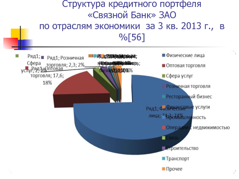 Структура кредитного. Структура кредитного портфеля. Структура портфеля по отраслям экономики. Структура банковского портфеля по секторам. Структурирования кредитного портфеля.