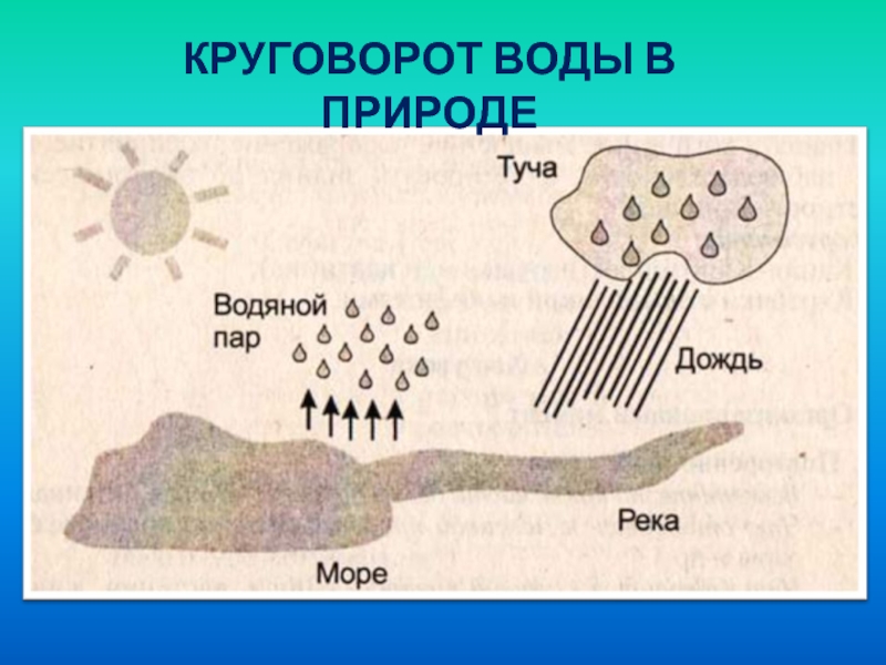 Испарение воды рисунок