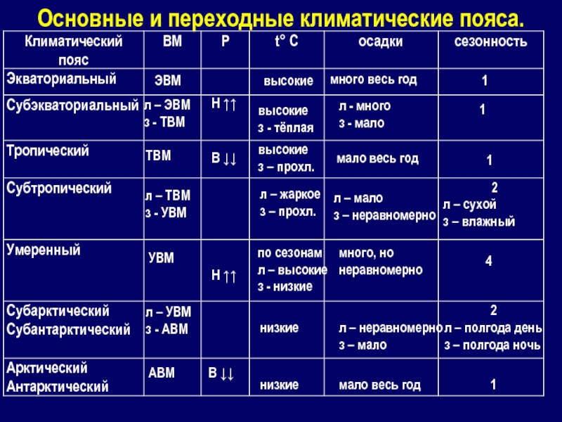 Основные климаты