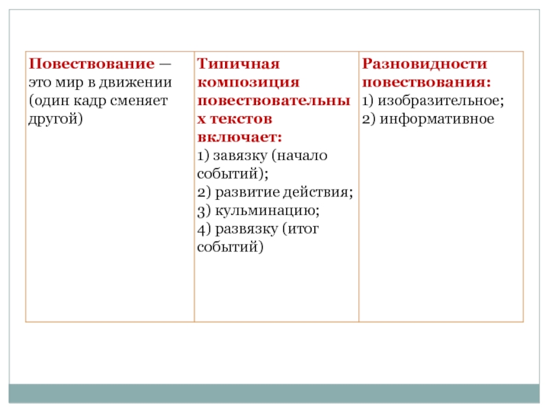 Повествовать это. Изобразительное повествование примеры. Пример информационного повествования. Повествование Изобразительное и информативное. Композиция повествования.