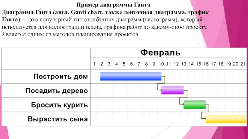 Диаграмма ганта пример построения