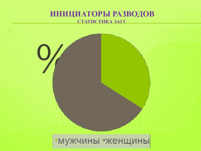 Инициаторы разводов Статистика ЗАГС%