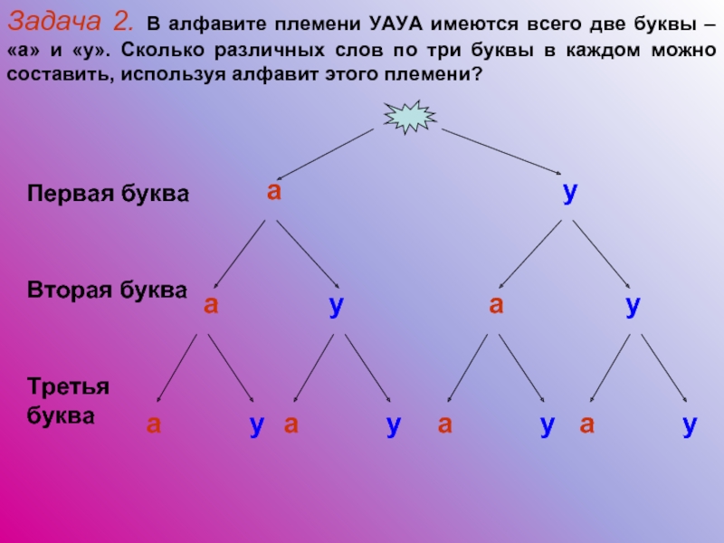 Задача 2. В алфавите племени УАУА имеются всего две буквы – «а» и «у». Сколько различных слов