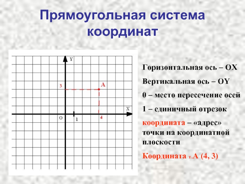 Как найти точки пересечения с осями координат