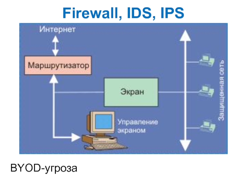 Без ids. IDS IPS. Firewalls IPS. Хостовые IDS. IDS атака.