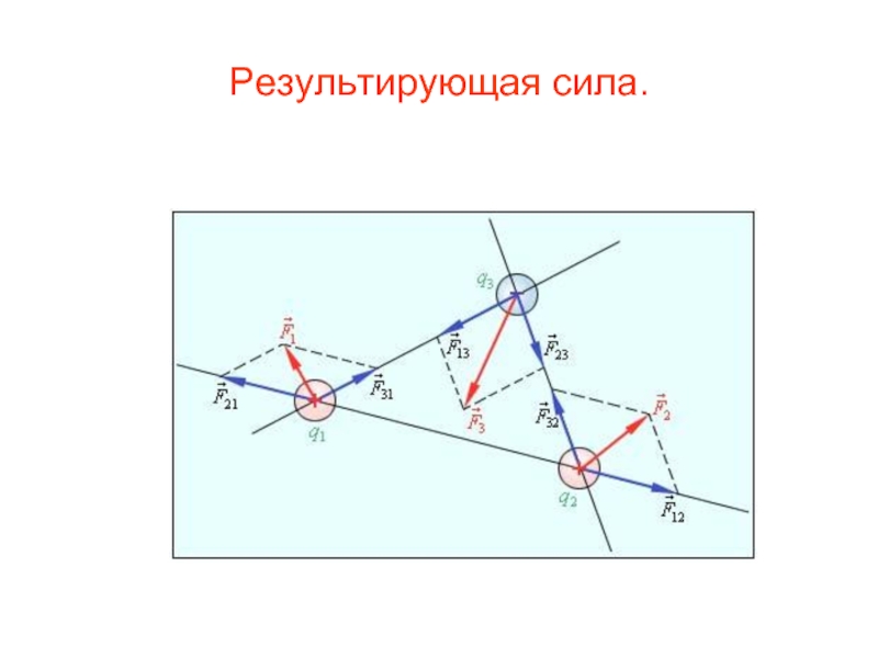 Как определить результирующую силу по рисунку