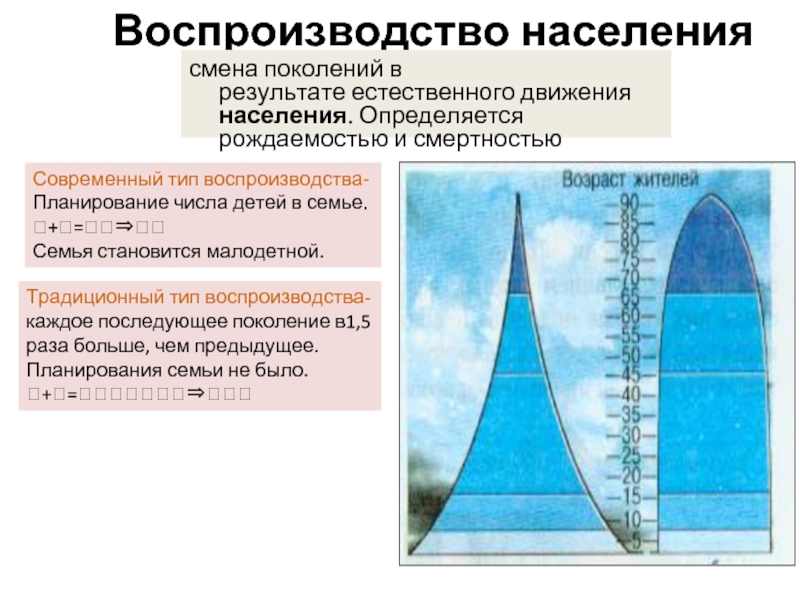 Процесс непрерывного смены поколений. Традиционный и современный Тип воспроизводства. Воспроизводство населения. Смена поколений.