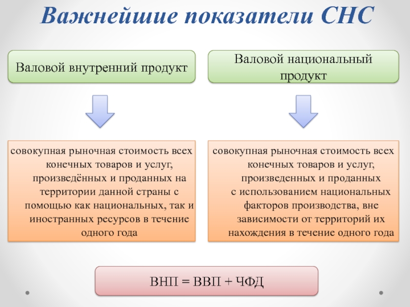 Курсовой Проект Ввп России