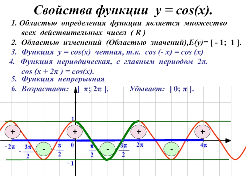 Свойства функции у cos x. Свойства cos. График косинуса и его свойства. График функции у соs х. Тригонометрическая функция графики область определения.