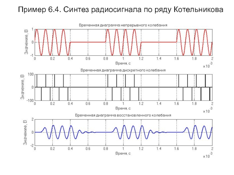 Временной сигнал. Временная диаграмма генератора шума. Временная диаграмма, спектральная диаграмма. Пример временной диаграммы для сигнала. Временная диаграмма радиосигнала.