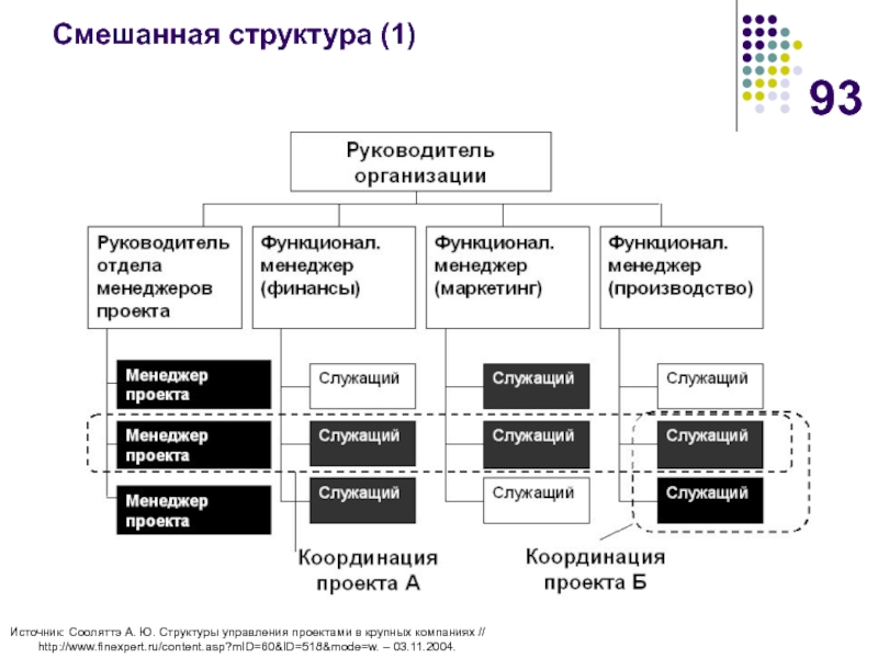 Структура ю. Схема смешанной организационной структуры. Смешанная организационная структура управления. Организационная структура смешанного типа. Смешанная организационная структура предприятия.