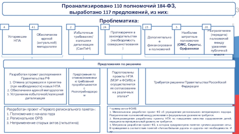 Портал проектов нормативных правовых