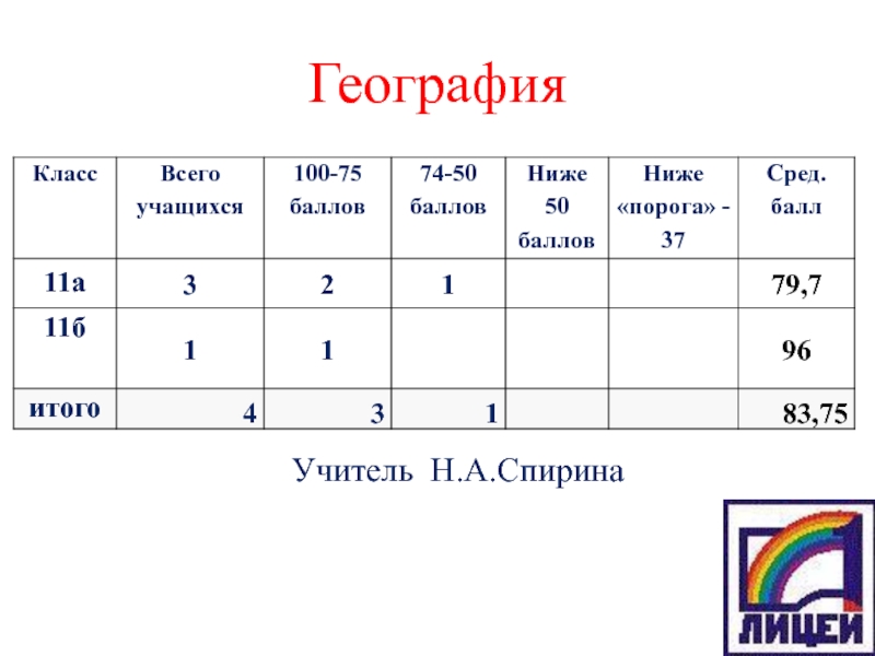 Итоги учебного года 6 класс презентация