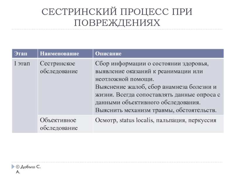 Ожог карта сестринского процесса