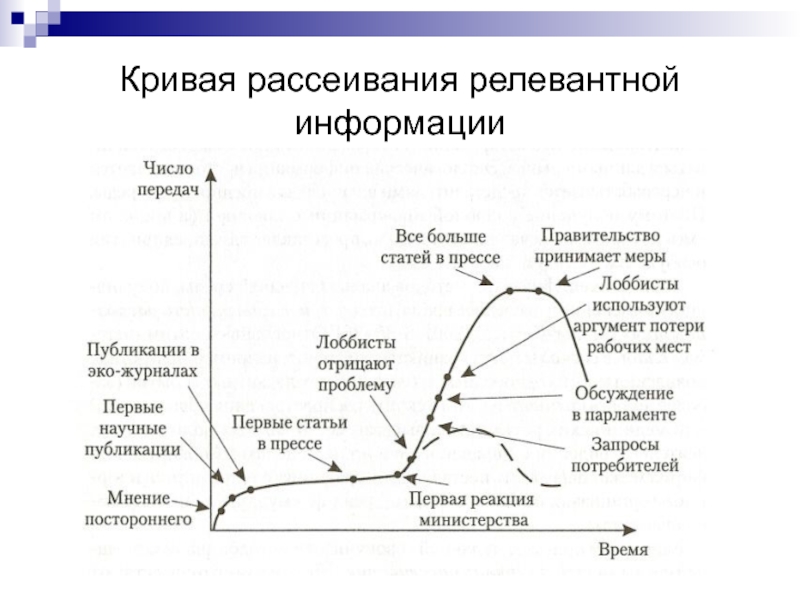 Кривая 5. Реакция рассеивания. Кривая рассеивания песка. 5 Кривая. Рассеивание ответственности это ситуация при которой.