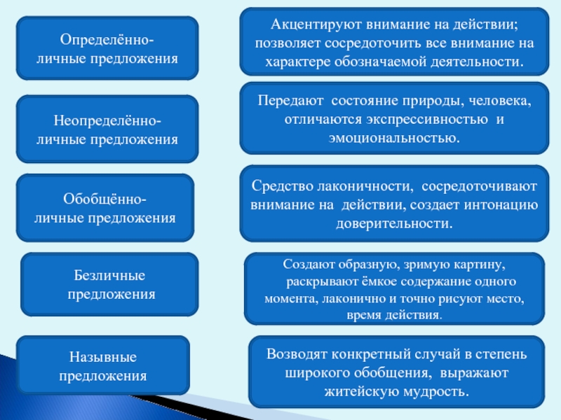 Передать предложения. Определённо-личные предложения 8 класс. Безличные неопределенно личные и определенно личные предложения. Русский язык 8 класс определенно личные предложения. Неопределенно-личные предложения обобщающего характера.